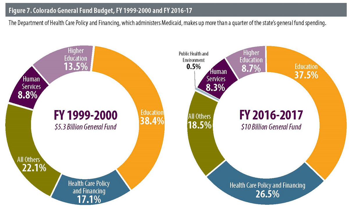 Medicaid Expansion in Colorado Colorado Health Institute